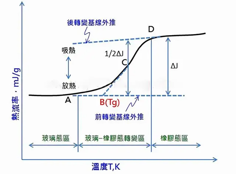 PCB板