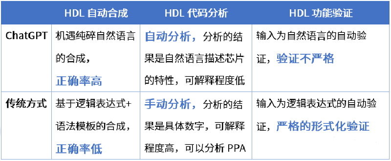 大模型风暴“卷”至芯片设计