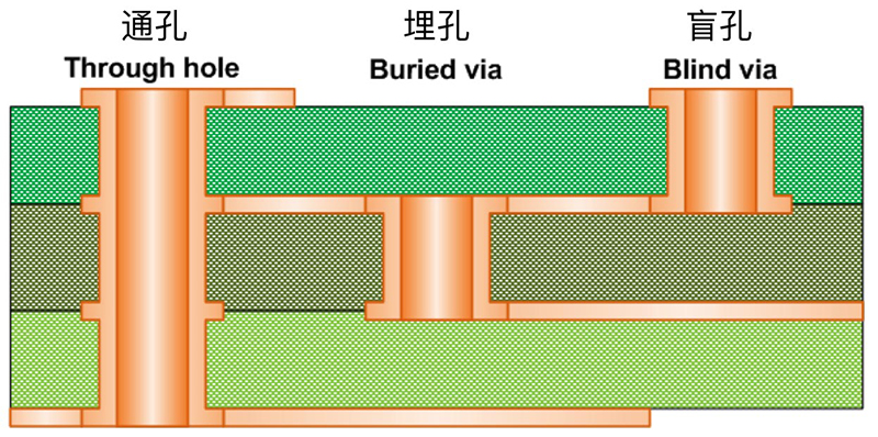 HDI埋孔制作工艺