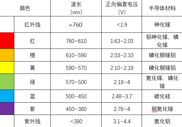 不同颜色波长图