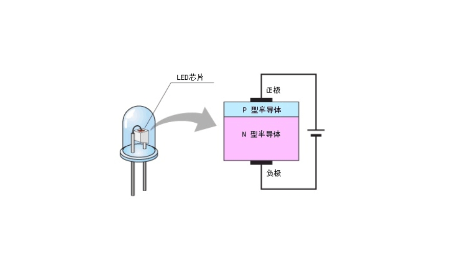 LED的工作原理